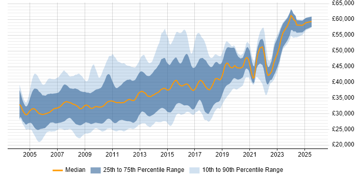 Salary distribution trend for .NET Applications Developer job vacancies in the UK excluding London