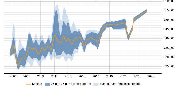 Salary distribution trend for jobs in the UK excluding London citing .NET Compact Framework
