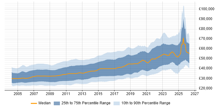 Salary distribution trend for .NET Developer job vacancies in the UK excluding London