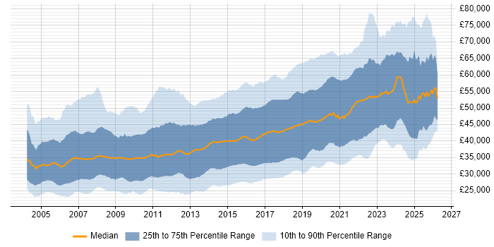 Salary distribution trend for jobs in the UK excluding London citing .NET Framework