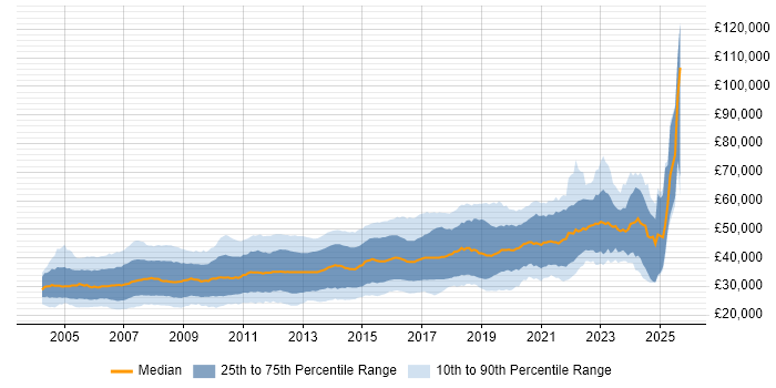 Salary distribution trend for .NET Software Developer job vacancies in the UK excluding London