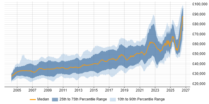 Salary distribution trend for .NET Software Engineer job vacancies in the UK excluding London