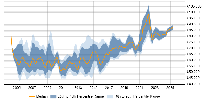 Salary distribution trend for .NET Solutions Architect job vacancies in the UK excluding London