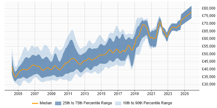 Salary distribution trend for .NET Team Leader job vacancies in the UK excluding London