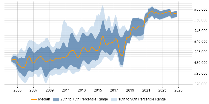 Salary distribution trend for .NET Web Applications Developer job vacancies in the UK excluding London