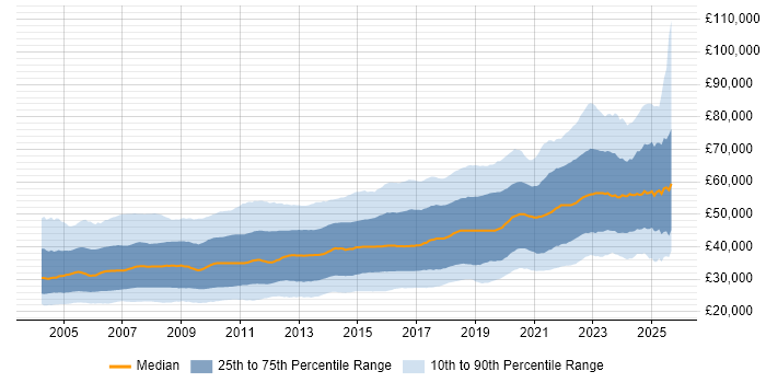 Salary distribution trend for jobs in the UK excluding London citing .NET