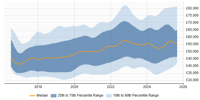 Salary distribution trend for jobs in the UK excluding London citing .NET Core