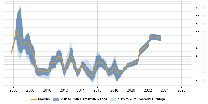 Salary distribution trend for jobs in the UK excluding London citing DoubleClick