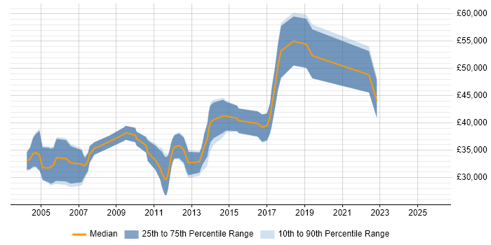 Salary distribution trend for jobs in the UK excluding London citing Doxygen