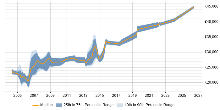 Salary distribution trend for Draughtsman job vacancies in the UK excluding London