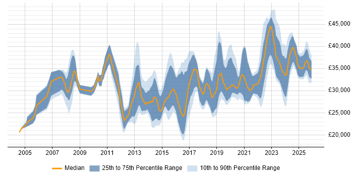 Salary distribution trend for jobs in the UK excluding London citing Draytek