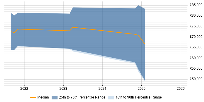 Salary distribution trend for jobs in the UK excluding London citing Dremio