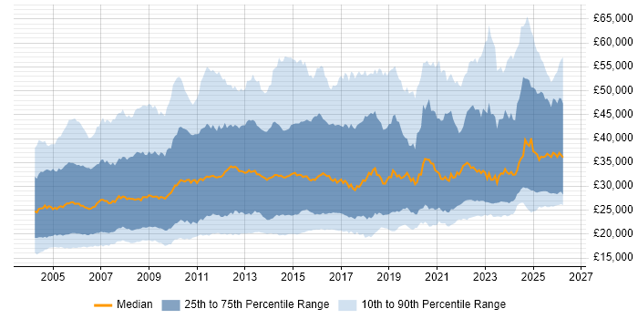 Salary distribution trend for jobs in the UK excluding London citing Driving Licence