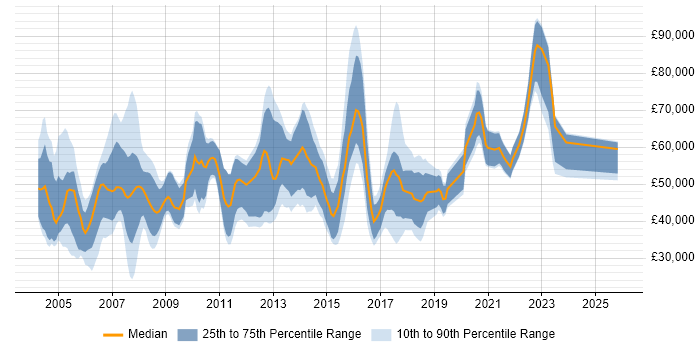 Salary distribution trend for jobs in the UK excluding London citing DRM