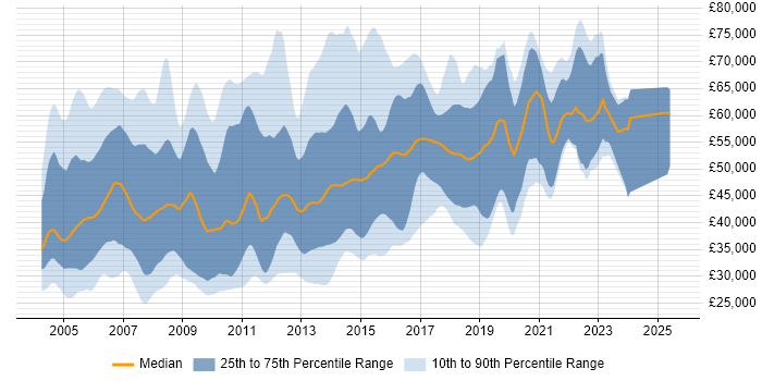 Salary distribution trend for jobs in the UK excluding London citing DSDM