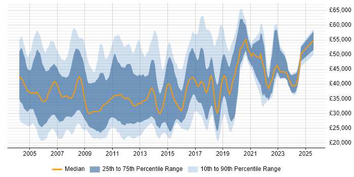 Salary distribution trend for jobs in the UK excluding London citing DSL Salary distribution trend for jobs in the UK excluding London citing DSL