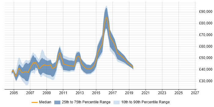Salary distribution trend for jobs in the UK excluding London citing DSLAM