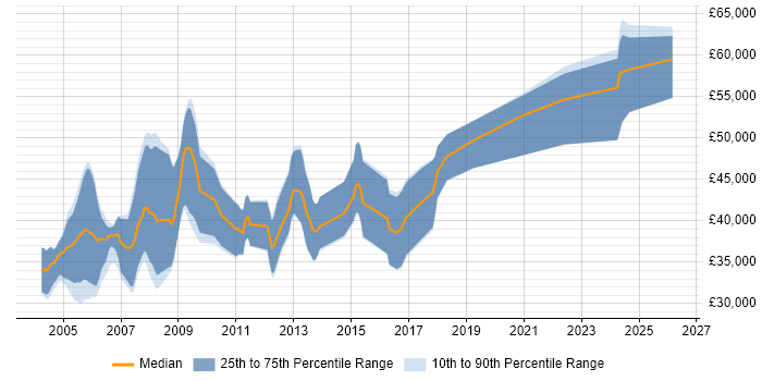 Salary distribution trend for DSP Embedded Software Engineer job vacancies in the UK excluding London