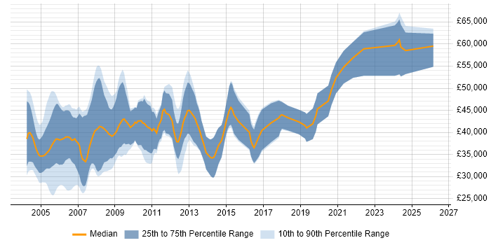 Salary distribution trend for DSP Software Engineer job vacancies in the UK excluding London