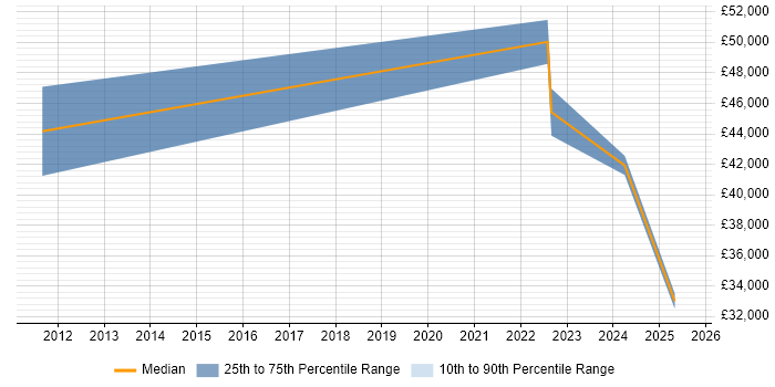 Salary distribution trend for Due Diligence Analyst job vacancies in the UK excluding London