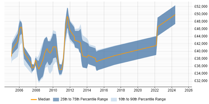 Salary distribution trend for jobs in the UK excluding London citing Dundas