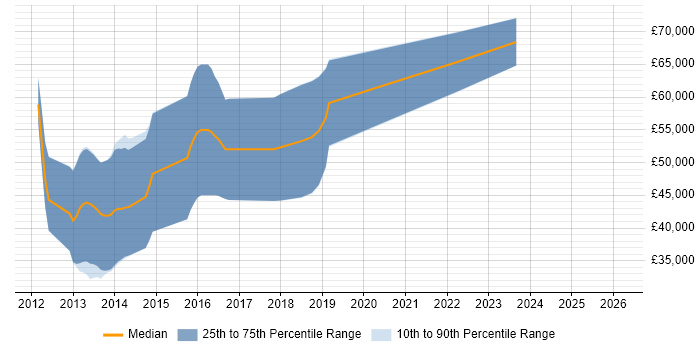 Salary distribution trend for DV Cleared Technical Consultant job vacancies in the UK excluding London