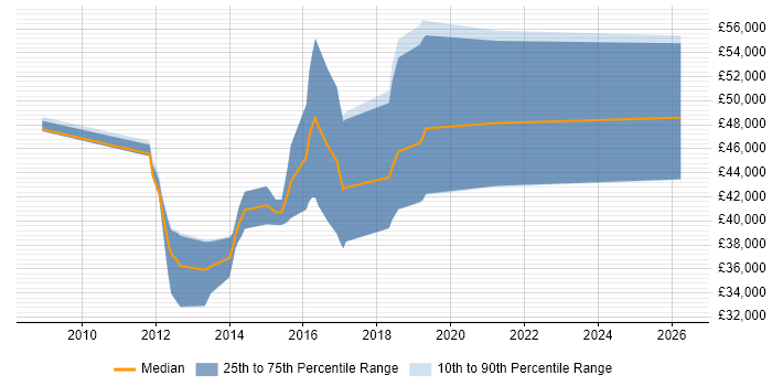 Salary distribution trend for DV Cleared Test Analyst job vacancies in the UK excluding London