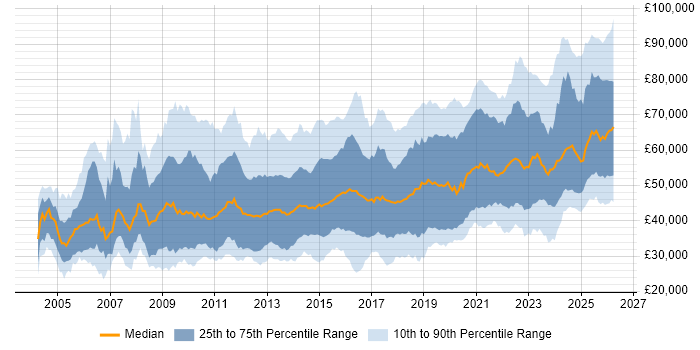 Salary distribution trend for jobs in the UK excluding London citing DV Cleared