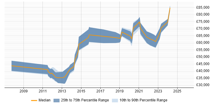 Salary distribution trend for jobs in the UK excluding London citing Dynamic Code Analysis