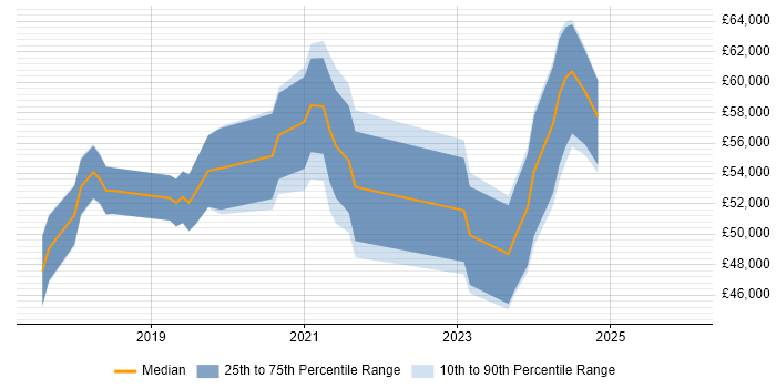 Salary distribution trend for Dynamics 365 Business Analyst job vacancies in the UK excluding London