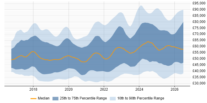 Salary distribution trend for jobs in the UK excluding London citing Dynamics 365