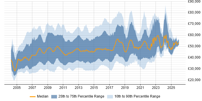 Salary distribution trend for jobs in the UK excluding London citing Dynamics AX