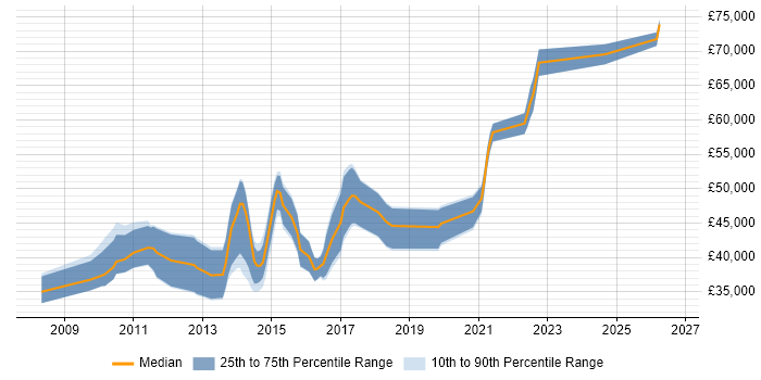 Salary distribution trend for Dynamics CRM Business Analyst job vacancies in the UK excluding London