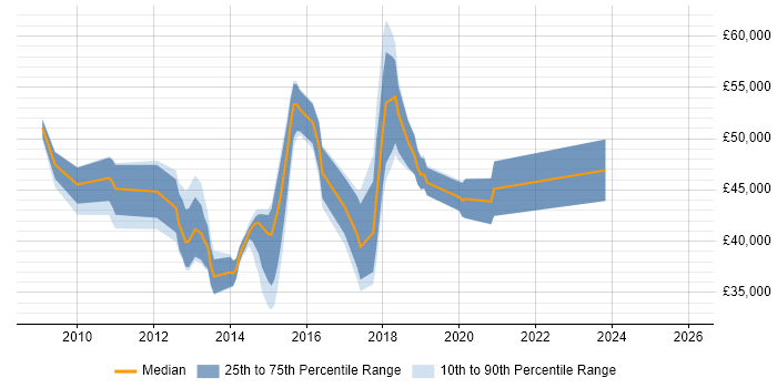Salary distribution trend for Dynamics CRM Specialist job vacancies in the UK excluding London