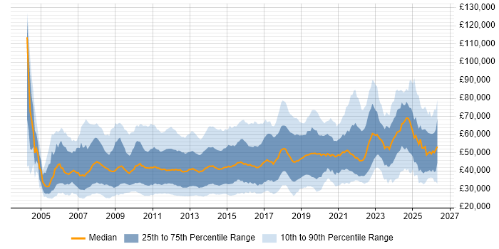 Salary distribution trend for jobs in the UK excluding London citing Dynamics CRM