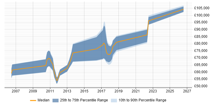 Salary distribution trend for Dynamics NAV Architect job vacancies in the UK excluding London