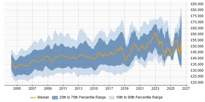 Salary distribution trend for jobs in the UK excluding London citing Dynamics NAV