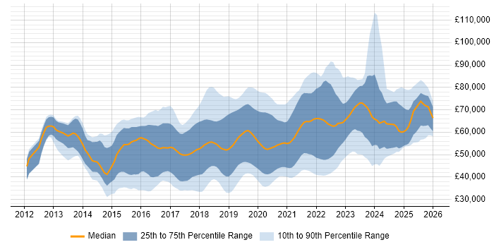 Salary distribution trend for jobs in the UK excluding London citing DynamoDB