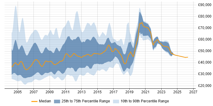 Salary distribution trend for jobs in the UK excluding London citing E-business