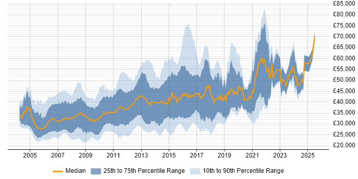 Salary distribution trend for E-Commerce Developer job vacancies in the UK excluding London