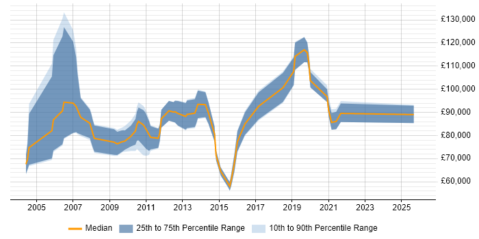 Salary distribution trend for E-Commerce Director job vacancies in the UK excluding London