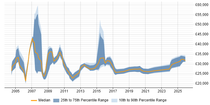 Salary distribution trend for E-Commerce Executive job vacancies in the UK excluding London