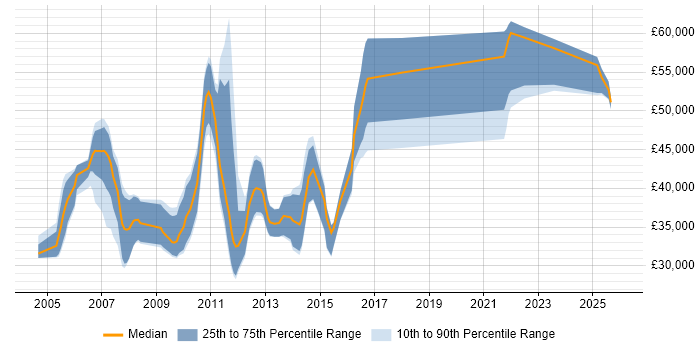 Salary distribution trend for E-Commerce Marketing Manager job vacancies in the UK excluding London
