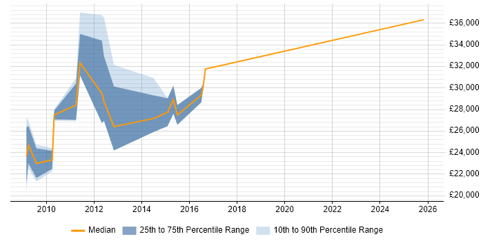 Salary distribution trend for E-Commerce Merchandiser job vacancies in the UK excluding London