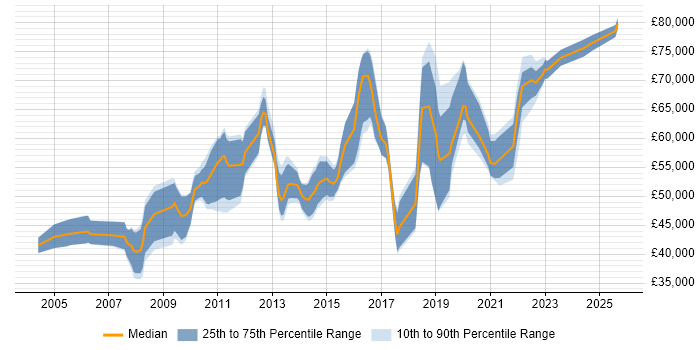 Salary distribution trend for E-Commerce Product Manager job vacancies in the UK excluding London Salary distribution trend for E-Commerce Product Manager job vacancies in the UK excluding London