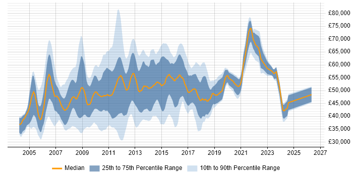 Salary distribution trend for E-Commerce Project Manager job vacancies in the UK excluding London