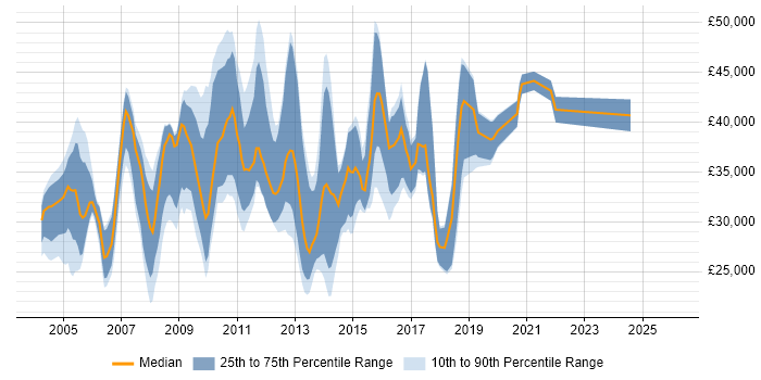 Salary distribution trend for E-Commerce Support job vacancies in the UK excluding London