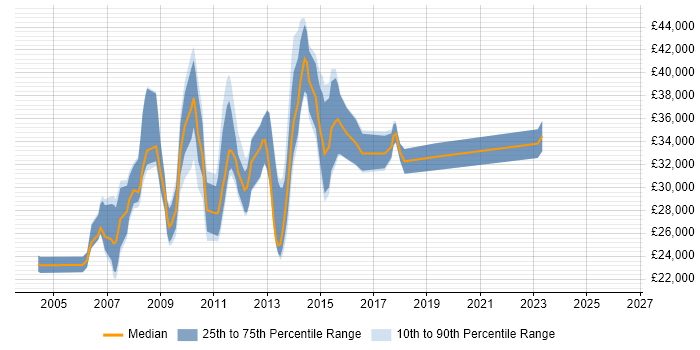 Salary distribution trend for E-Commerce Web Analyst job vacancies in the UK excluding London