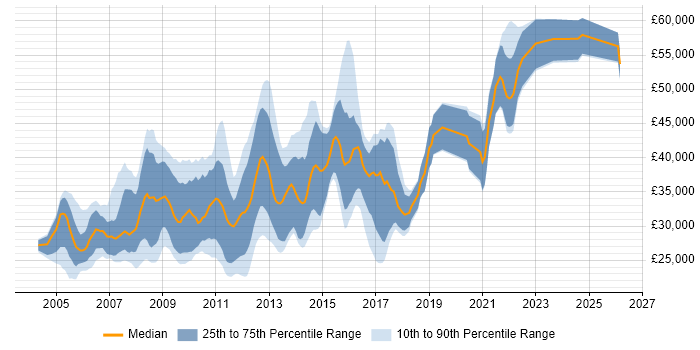 Salary distribution trend for E-Commerce Web Developer job vacancies in the UK excluding London