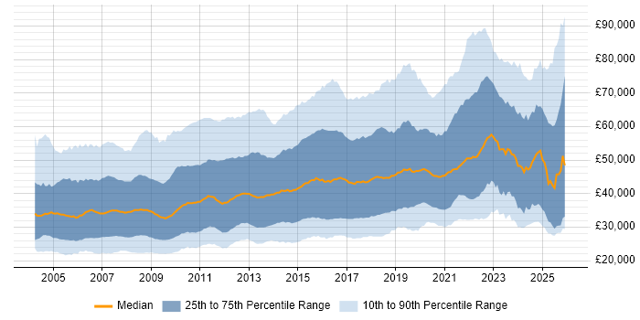 Salary distribution trend for jobs in the UK excluding London citing E-Commerce